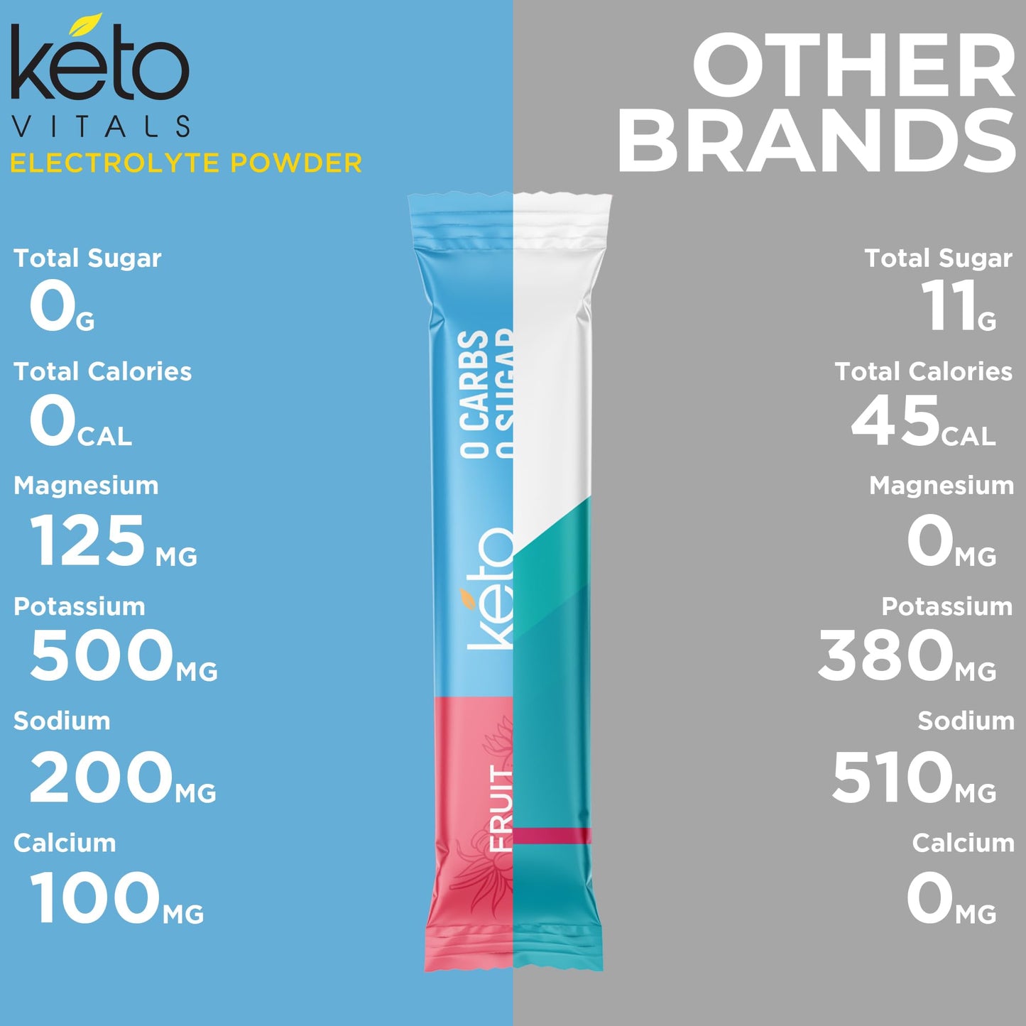 Keto Vitals Original Electrolytes Powder Packets | Keto Friendly Electrolyte Hydration Packs | Sugar Free Electrolytes | Energy Drink Mix | Zero Calorie Zero Carb (Original Assorted, 30 Count) - PrimeBioHealth - canada supplements