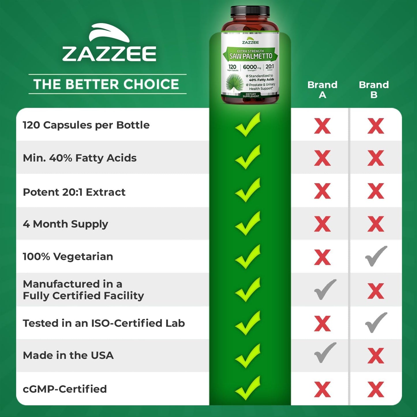 Zazzee Extra Strength Saw Palmetto 20:1 Extract, 40% Fatty Acids, 120 Vegan Capsules, 4 Month Supply, Serenoa Repens, Daily Wellness & Men’s Health Support, Herbal Supplement, Non-GMO, Made in the USA - PrimeBioHealth - canada supplements
