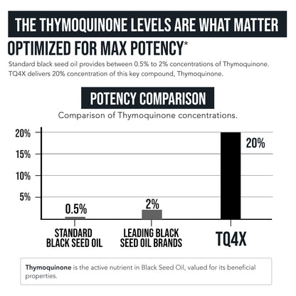 20% Thymoquinone Black Seed Extract Capsules - TQ-Advanced 4X®: Potent Thymoquinone Concentration Available - 60:1 Concentrate from Nigella Sativa - PrimeBioHealth - canada supplements
