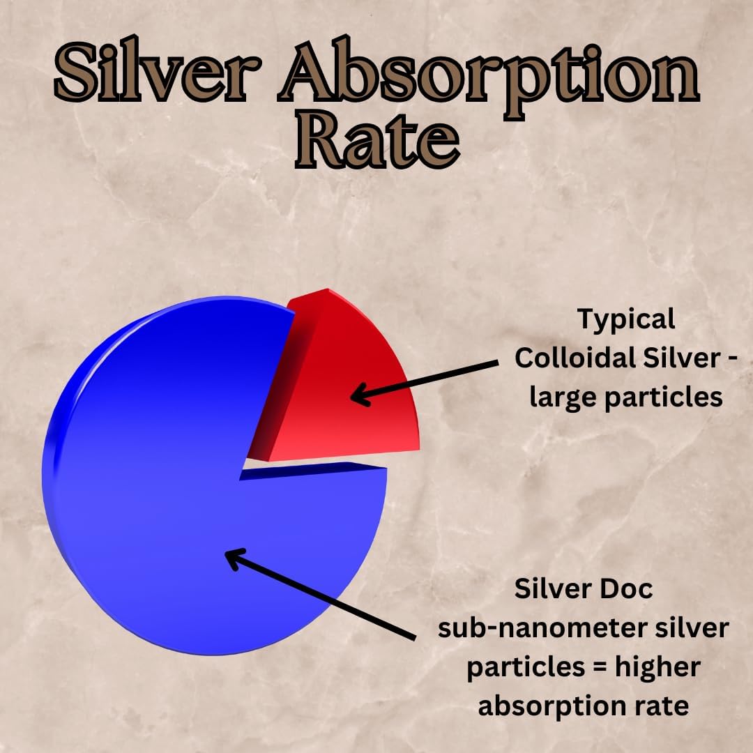 32 oz Total, Silver Doc Silver Hydrosol Mineral Supplement, Natural Alternative and Immune Support, Positively Charged 99% Bio-Available Colloidal Molecules Seek Out Unwanted Visitors - PrimeBioHealth - canada supplements
