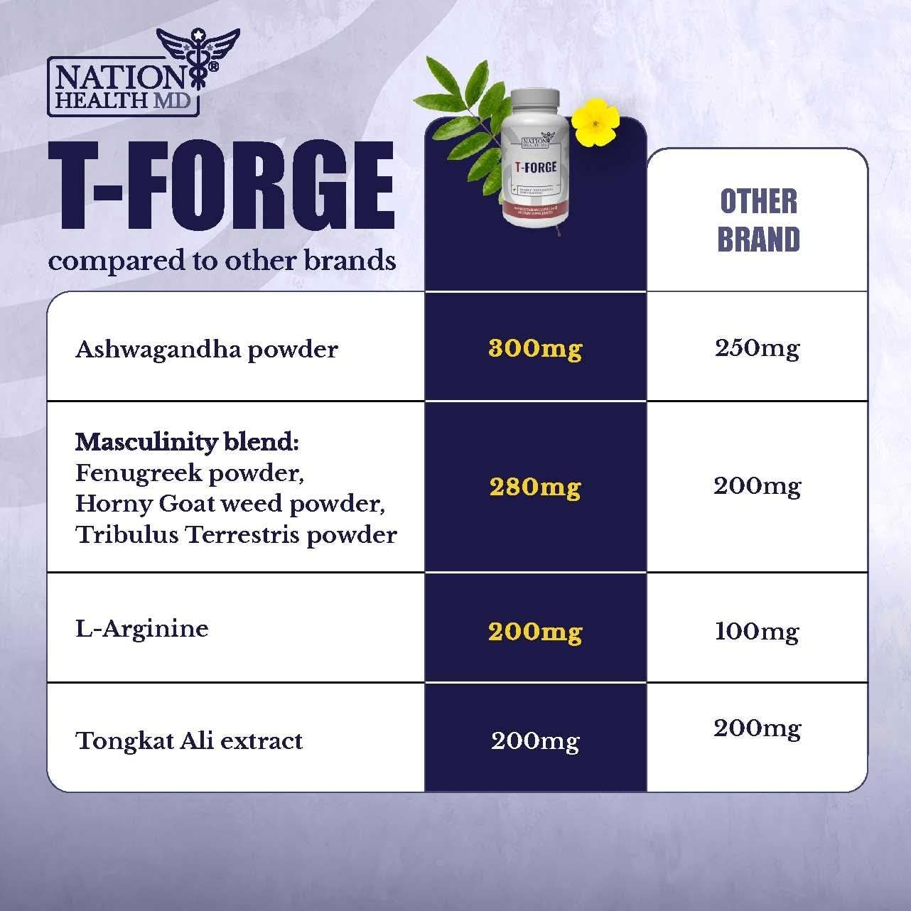 T-Forge | Supplements for Men | Male Energy Support | Tongkat Ali, Folic Acid, L-Arginine, Tribulus Terrestris, Ashwagandha, Fenugreek. 30 Days Supply. 90 Capsules