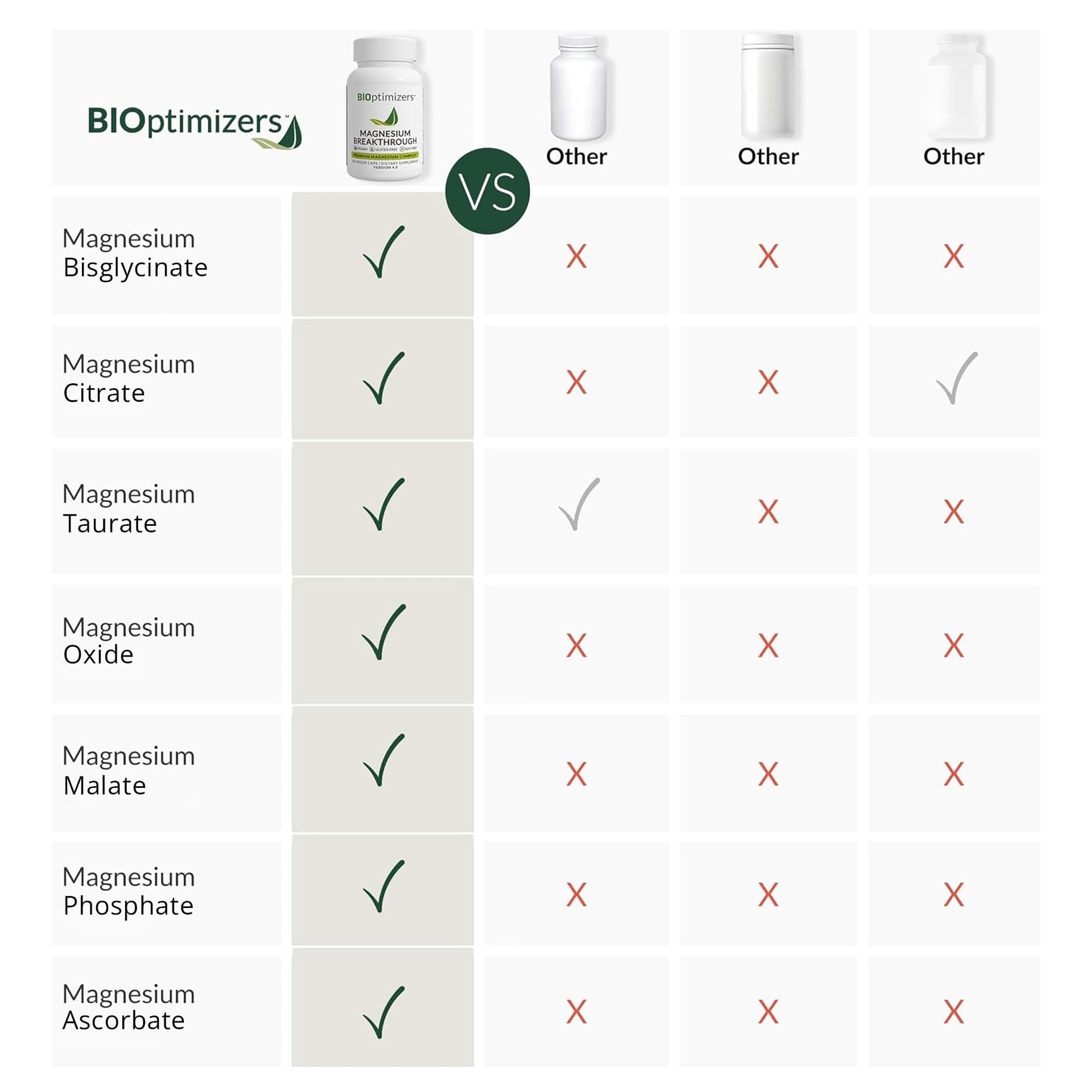 BIOptimizers Magnesium Breakthrough Supplement with 500mg - 7 Forms of Magnesium: Glycinate, Malate, Citrate, and More - Natural Support for Sleep and Cognitive Function -30 Capsules- Calming Vitamins BIOptimizersBuy Supplements Australia