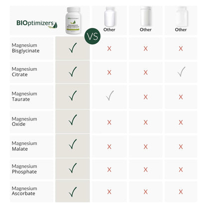 BIOptimizers Magnesium Breakthrough Supplement with 500mg - 7 Forms of Magnesium: Glycinate, Malate, Citrate, and More - Natural Support for Sleep and Cognitive Function -30 Capsules- Calming Vitamins BIOptimizersBuy Supplements Australia