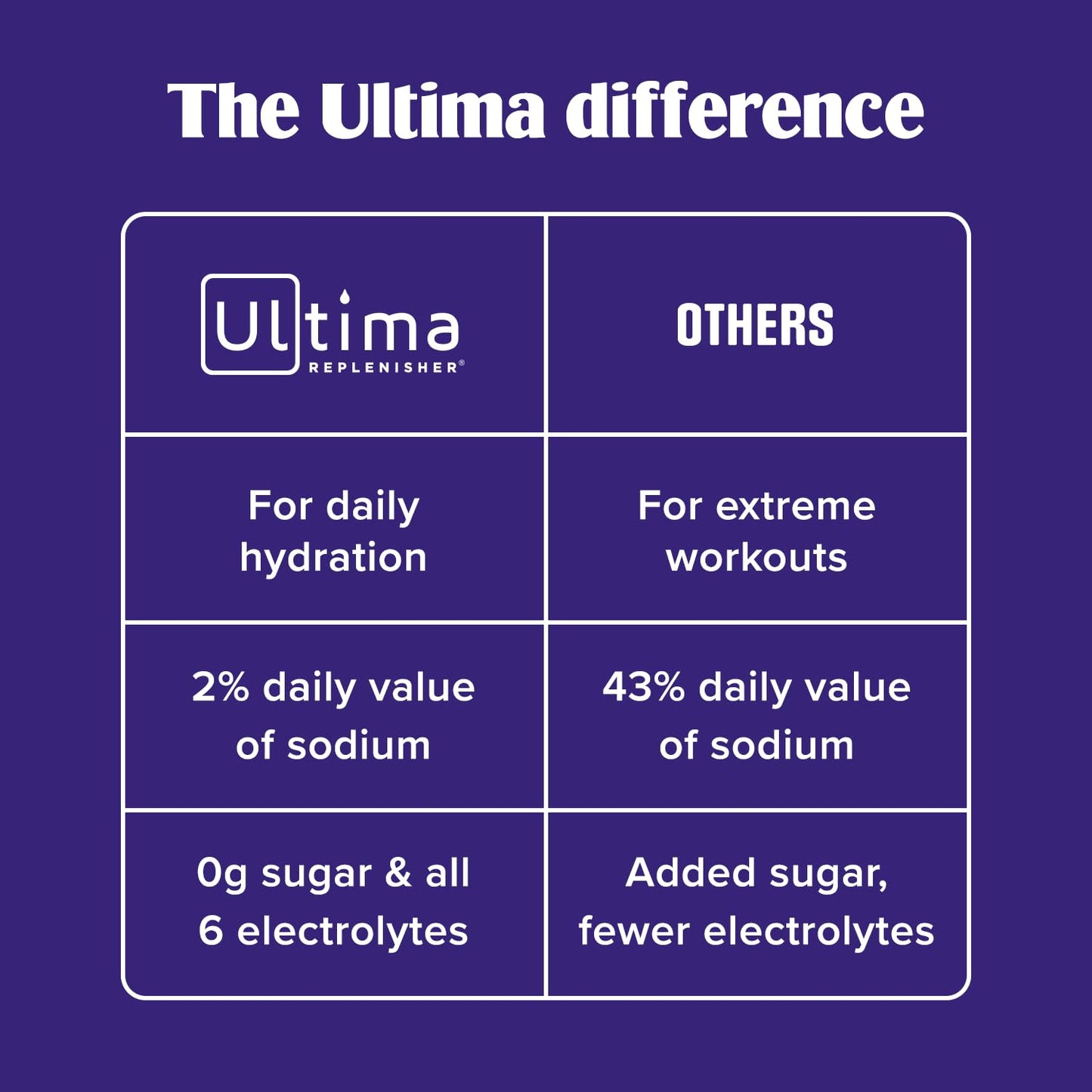 Ultima Replenisher Electrolyte Powder Drink Mix Bundle – Sugar Free – Variety, Gut Health – 20 Stickpacks, 14 Stickpacks – 6 Electrolytes and Minerals – Keto Friendly, Vegan, Non-GMO