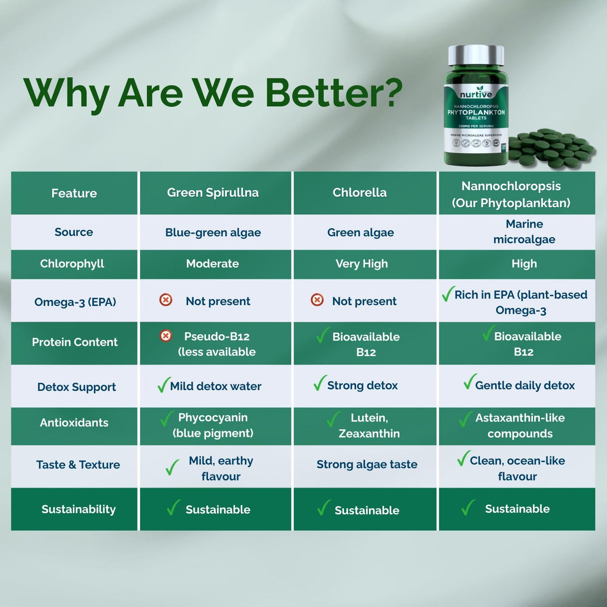 NURTIVE Nannochloropsis Phytoplankton Tablets – 250mg per Serving – Vegan, Gluten-Free, Non-GMO, No Fillers – Third-Party Tested, GMP Certified – 2 Tablets/Day for 2 Month, 120 Tablets/Bottle NURTIVEBuy Supplements Australia