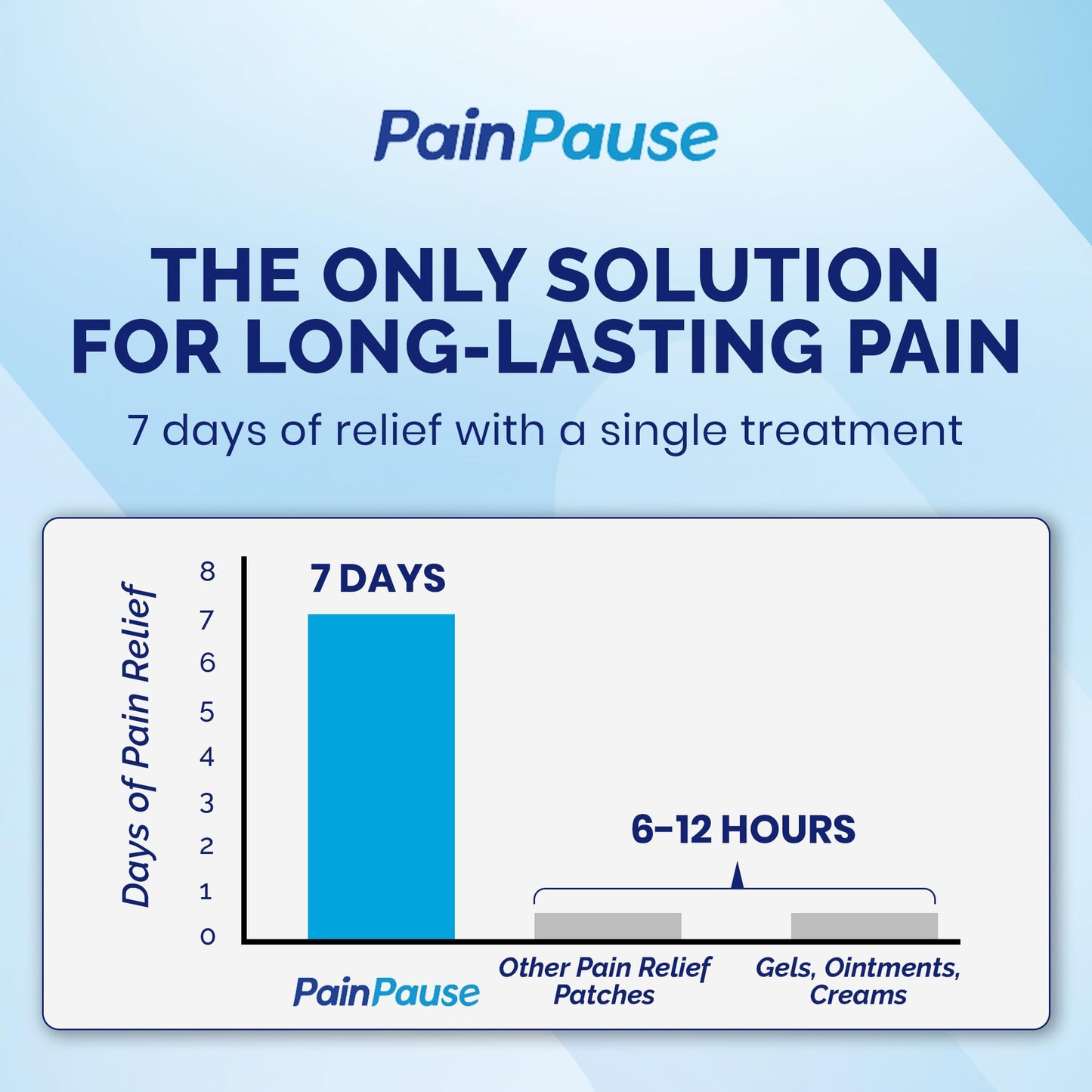 PainPause Long Lasting Pain Relief - Back, Hip, Knee, Neck, Plantar Fasciitis, and Others - Relief for Up to 7 Days, Clinically Tested, 4 Devices in 2 Pouches PainPauseBuy Supplements Australia