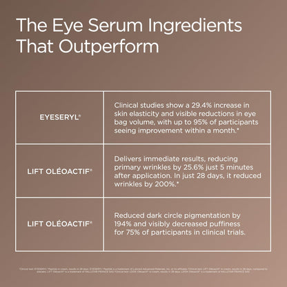 JSHealth Illuminating Peptide Eye Serum. Triple Action Eye-Q Complex with Caffeine, Niacinamide, Eyeseryl Peptide. Firms, De-Puffs, Brightens. Vegan (0.5 fl oz)