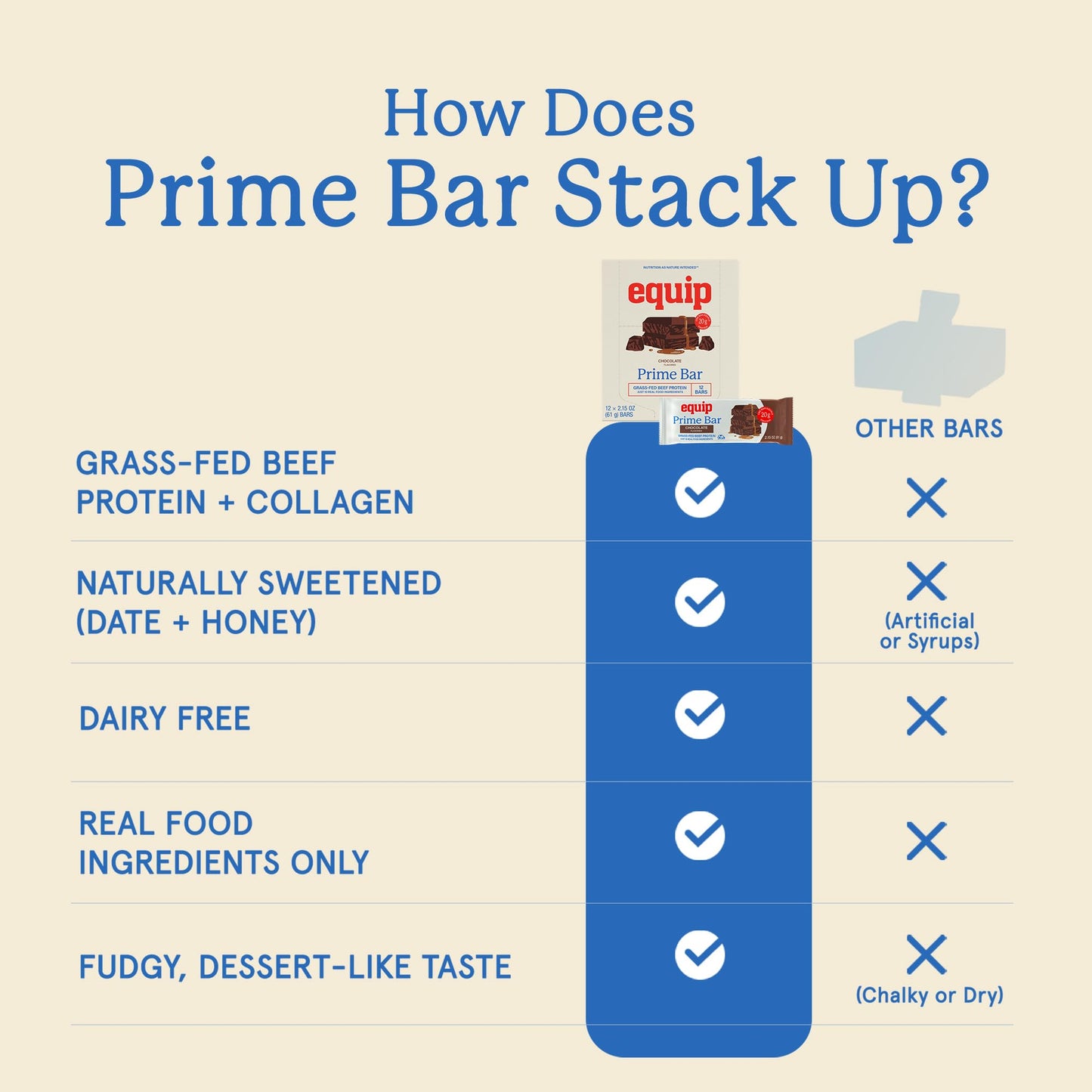 Equip Foods High Protein Prime Bars – Grass Fed Beef Protein, Collagen & Tallow – Gut Friendly, Gluten Free 20g Protein Bars - Only Real-Food Ingredients - Peanut Butter Chocolate, 12 Count