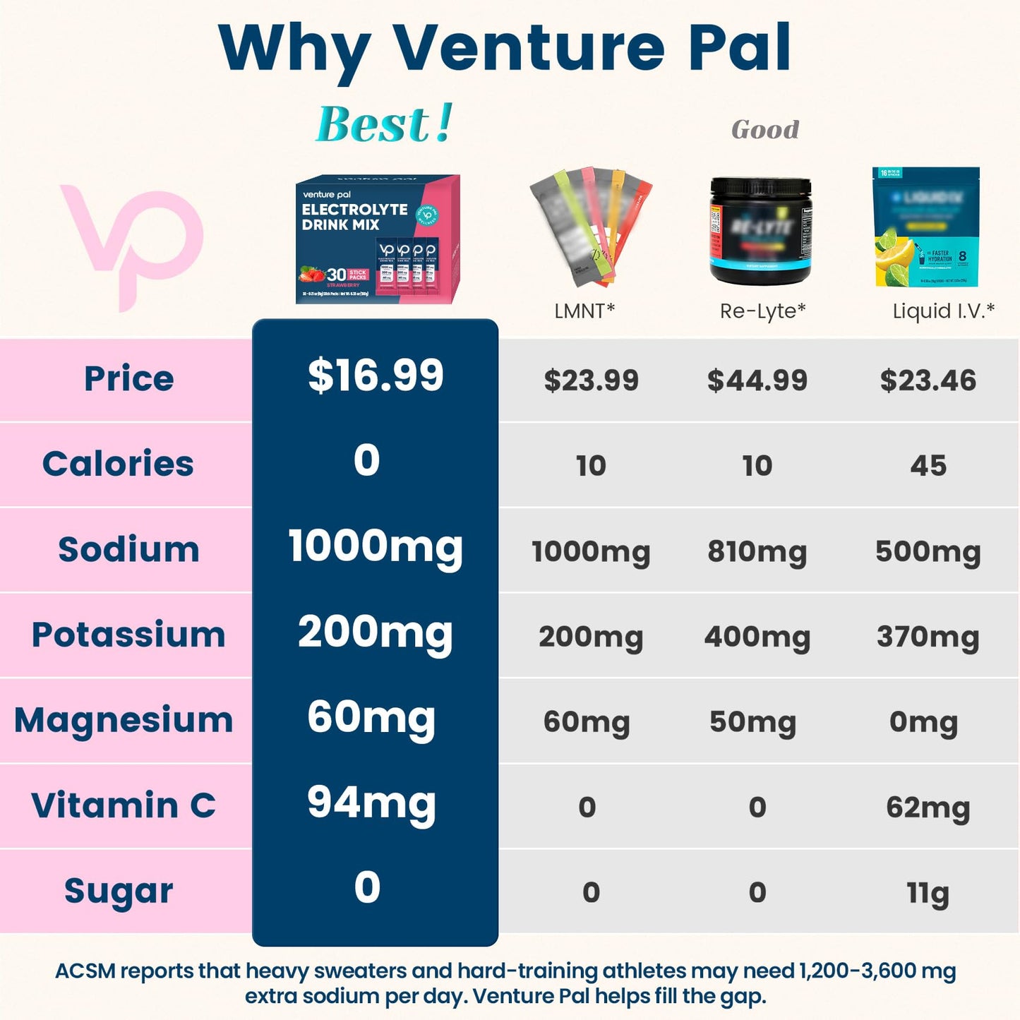Venture Pal High Sodium Sugar Free Electrolytes Powder Packet, 16 Sticks | Hydration Packets with Vitamin, Sodium & Potassium, Zero Calories, Vegan, Keto & Paleo Friendly Electrolyte Drink Mix