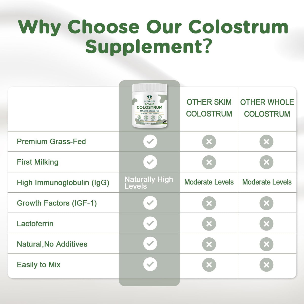 MICYDELAS Bovine Colostrum Supplement Powder 50% IgG Premium Bovine Colostrum for Gut Health Support, Immune Support, Muscle Recovery & Overall Wellness, Grass Fed, Non-GMO, Unflavored, 60 Servings MICYDELASBuy Supplements Australia