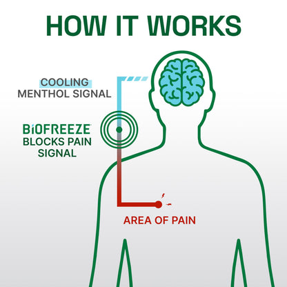Biofreeze Professional Pain Relief Roll On, Knee & Lower Back Pain Relief, Arthritis Pain Reliever, Neck Pain Relief, Cooling Joint Pain Relief, Roll-On Menthol Gel 3 Fl Oz (Pack of 2) BiofreezeBuy Supplements Australia