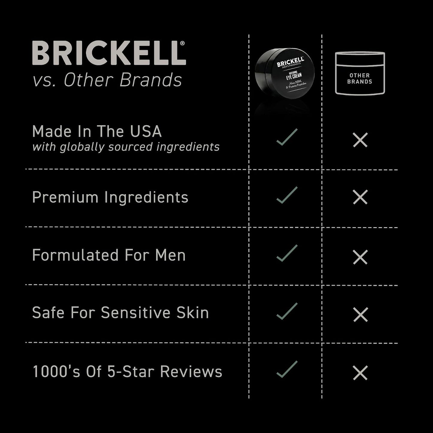 Brickell Men's Restoring Under Eye Cream for Men, Anti Aging Eye Balm To Reduce Puffiness, Wrinkles, Dark Circles, Crows Feet & Eye Bags, Caffeine, Hyaluronic Acid & Protein Peptides, 0.5oz, Unscented