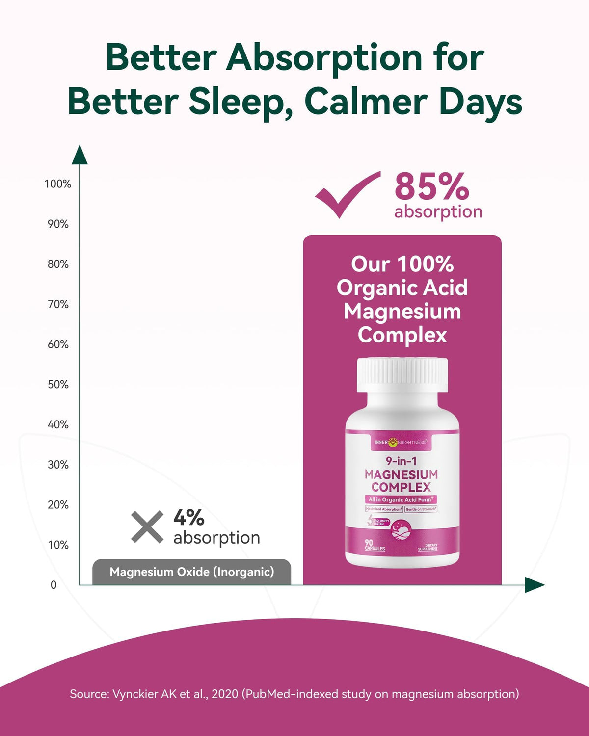 9-in-1 Magnesium Complex, 300mg Magnesium from 9 Organic Forms, Glycinate, Citrate, Malate, High Absorption for Sleep & Relaxation, Energy & Muscle Support, 90 Capsules Inner Brightness buy supplements Au