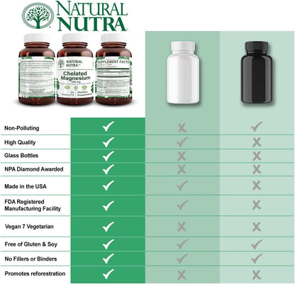 Natural Nutra Chelated Magnesium Oxide 250mg- High Absorption for Strong Bones, Heart Health, Improves Dental Health, Energy Boost, Gluten-Free, Non-GMO, 90Tablets in BPA-Free Recyclable Glass Bottles