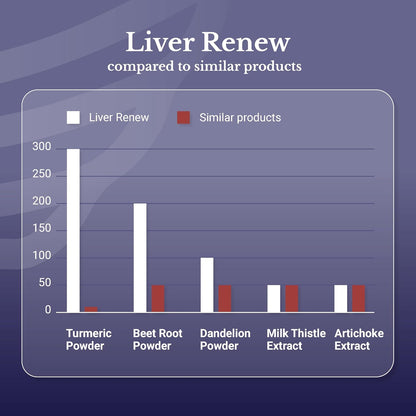 Liver Renew - Liver Cleanse Detox & Repair - Liver Support Supplement with Artichoke Extract, Milk Thisle, Dandelion and Turmeric (1 Bottle)