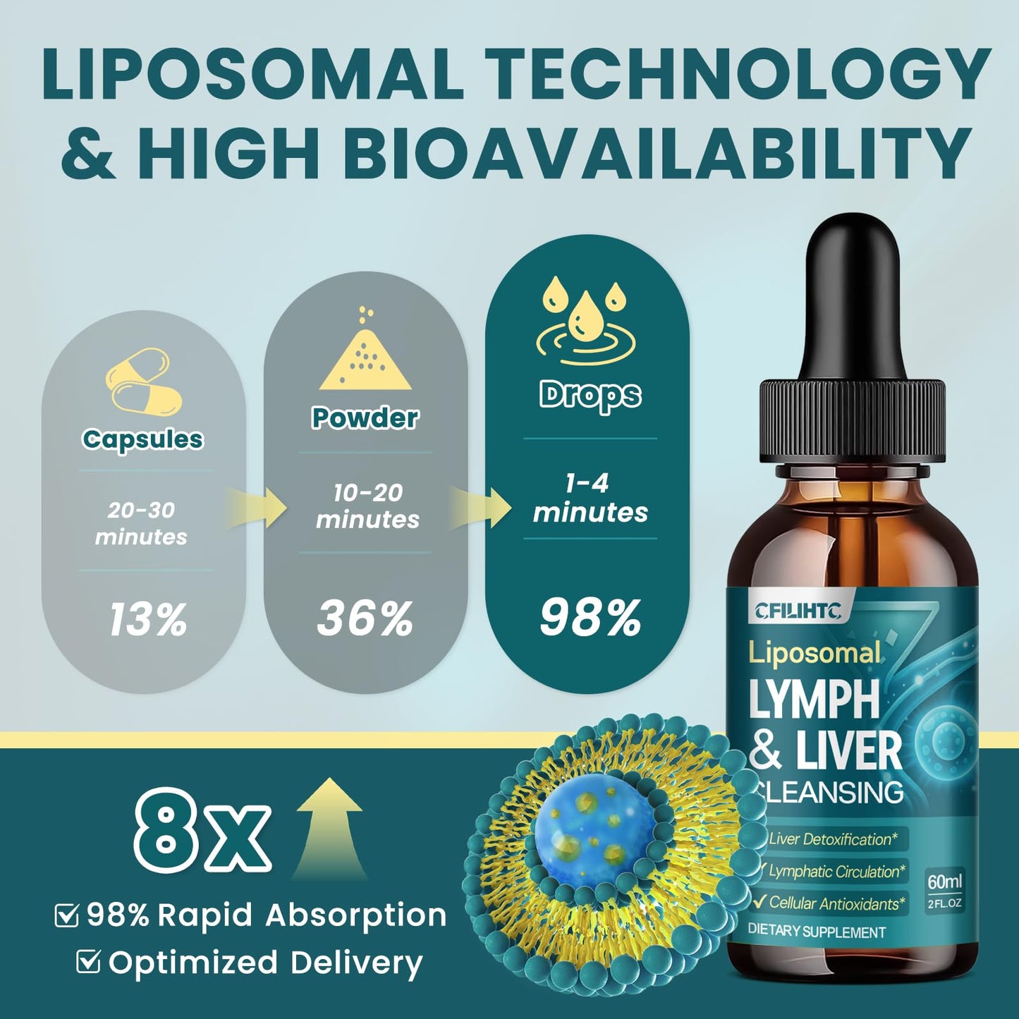 Liposomal Lymphatic Drainage Drops - 21 in 1 Liver Cleanse Detox & Repair with Milk Thistle, Echinacea, Burdock Root, Liposomal Glutathione, Vitamin Complex ''Lymph-Liver'' Gut & Metabolic Health CFILIHTC buy supplements Au