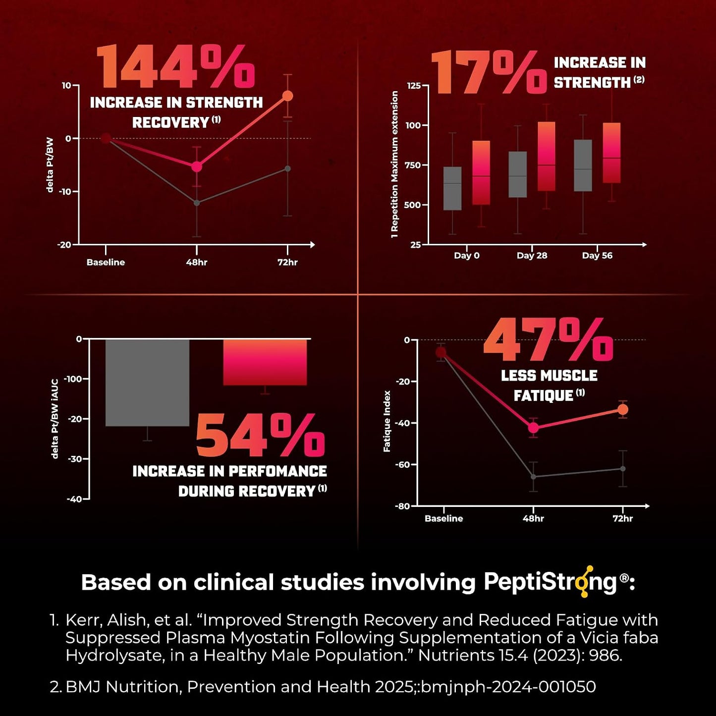 Huge Muscle Growth Peptides, Unique PeptiStrong® Peptide Complex, Clinically Studied, Supports Muscle Protein Synthesis, Strength, Performance & Recovery, Advanced Peptide Technology, 30 Servings