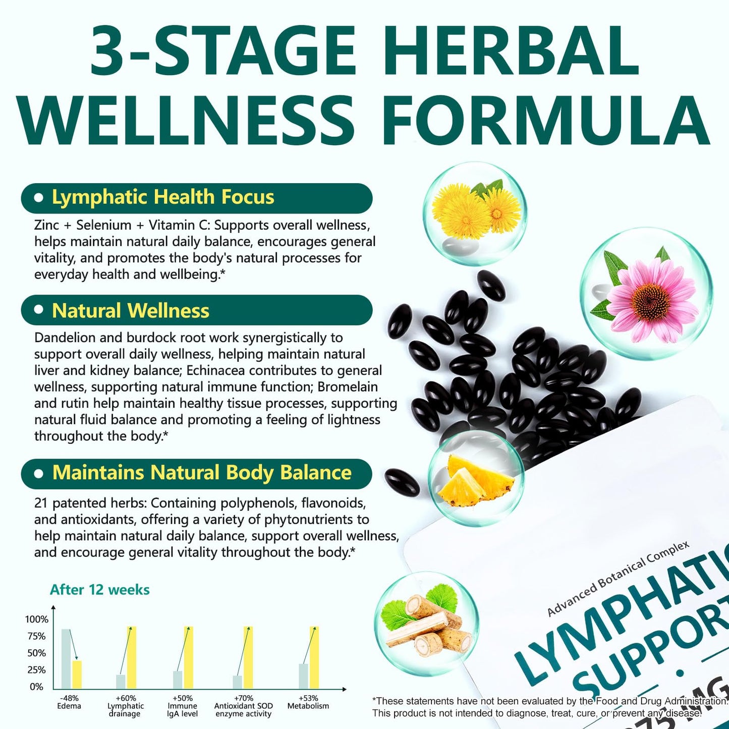 FANSHI Lymphatic Drainage Supplements 240 Softgels | Herbal Blend with Echinacea, Dandelion & Burdock Root | Promotes Healthy Circulation & Fluid Balance | Supports Overall Daily Wellness FANSHI buy supplements Au