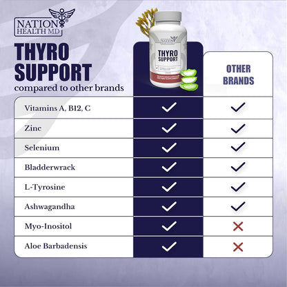 Thyro Support | Thyroid Support for Women & Men | Selenium, Zinc, Ashwagandha, Bladderwrack & L-Tyrosine, For Energy and Thyroid Balance. 30 Days Supply. 120 Capsules