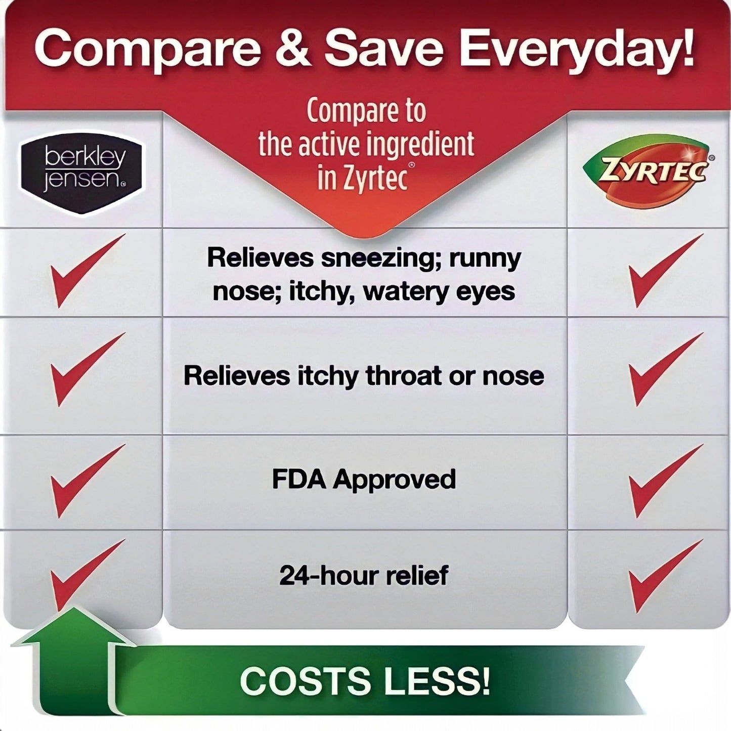 berkley jensen 24 Hour Allergy Relief, 10 mg Cetirizine Hydrochloride Antihistamine - Fast Allergy Medicine for Indoor & Outdoor Allergies, Made in USA, 200 Tablets (Pack of 1)