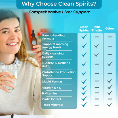 Clean Spirits Liver Cleanse Detox & Daily Support Drops by Dr. Christina Rahm | with NAC, Vitamin C & Zinc for Glutathione Production & Antioxidant Support | Patented Liquid Formula | Vegan, 1 Fl Oz CLEAN SPIRITS BY DR. CHRISTINA RAHM buy supplements Au