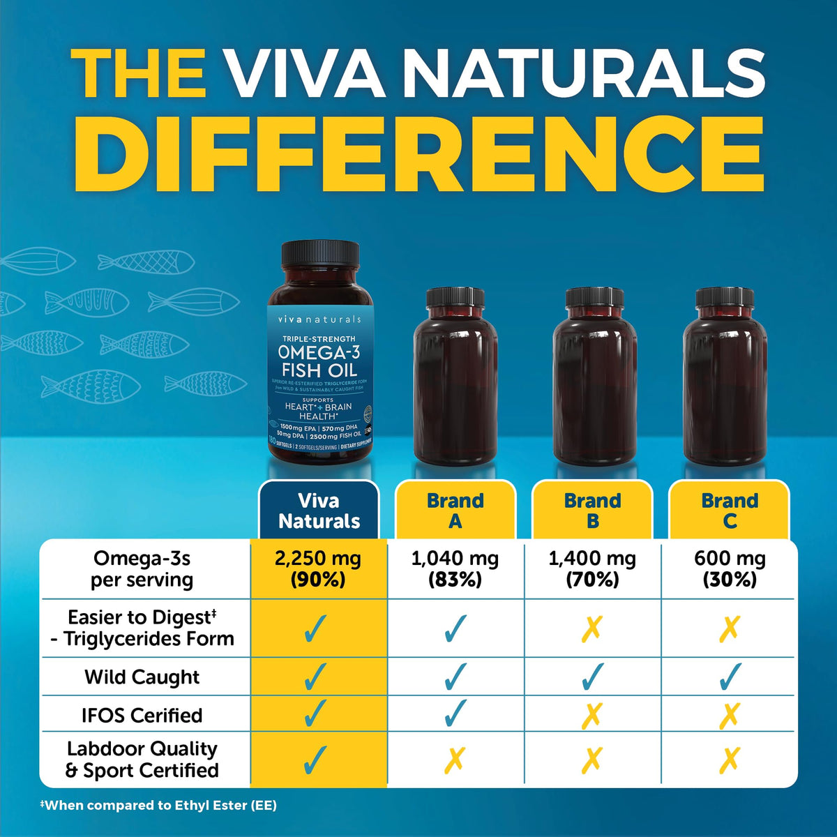 Triple Strength Fish Oil Omega 3 Supplements for Women and Men – 2500 mg High-Potency, Easy-to-Absorb Re-esterified Triglyceride Form, Pescatarian-Friendly DPA Omega 3