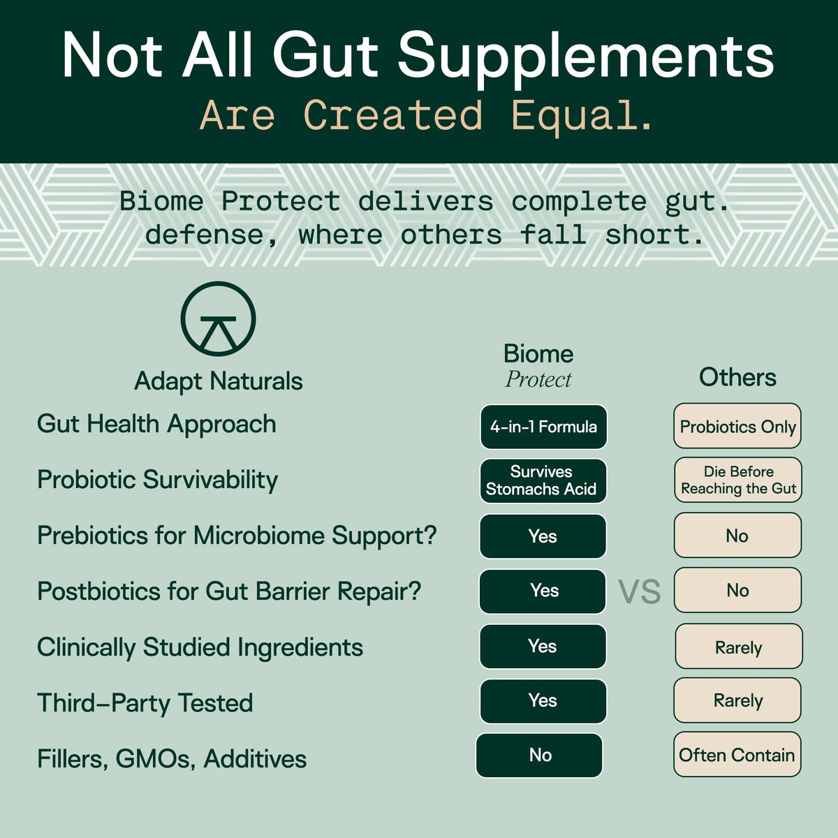 Adapt Naturals 4-in-1 Biome Protect Prebiotics, Probiotics Supplement Postbiotics & Polyphenols for Microbiome, Gut Health & Defense for Women & Men, 30 Day Supply - PrimeBioHealth - canada supplements
