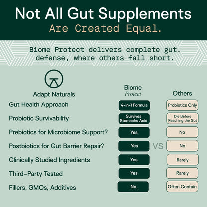 Adapt Naturals 4-in-1 Biome Protect Prebiotics, Probiotics Supplement Postbiotics & Polyphenols for Microbiome, Gut Health & Defense for Women & Men, 30 Day Supply - PrimeBioHealth - canada supplements