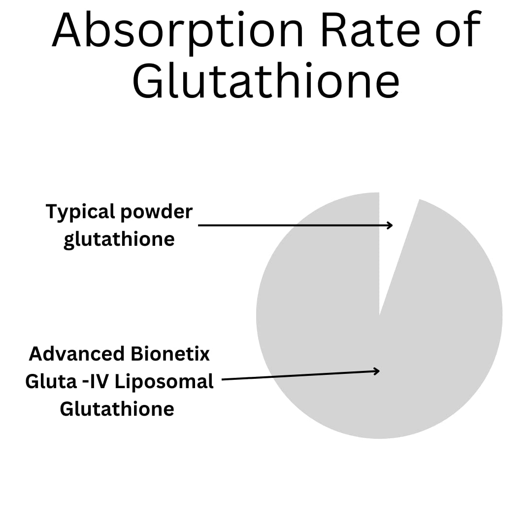 Advanced Bionetix 850mg Liposomal Glutathione Supplement | 120 Total Liposomal Softgels | Antioxidant Supplement w/Gluta-IV™, 100X Absorption Over Powder Glutathione - PrimeBioHealth - canada supplements