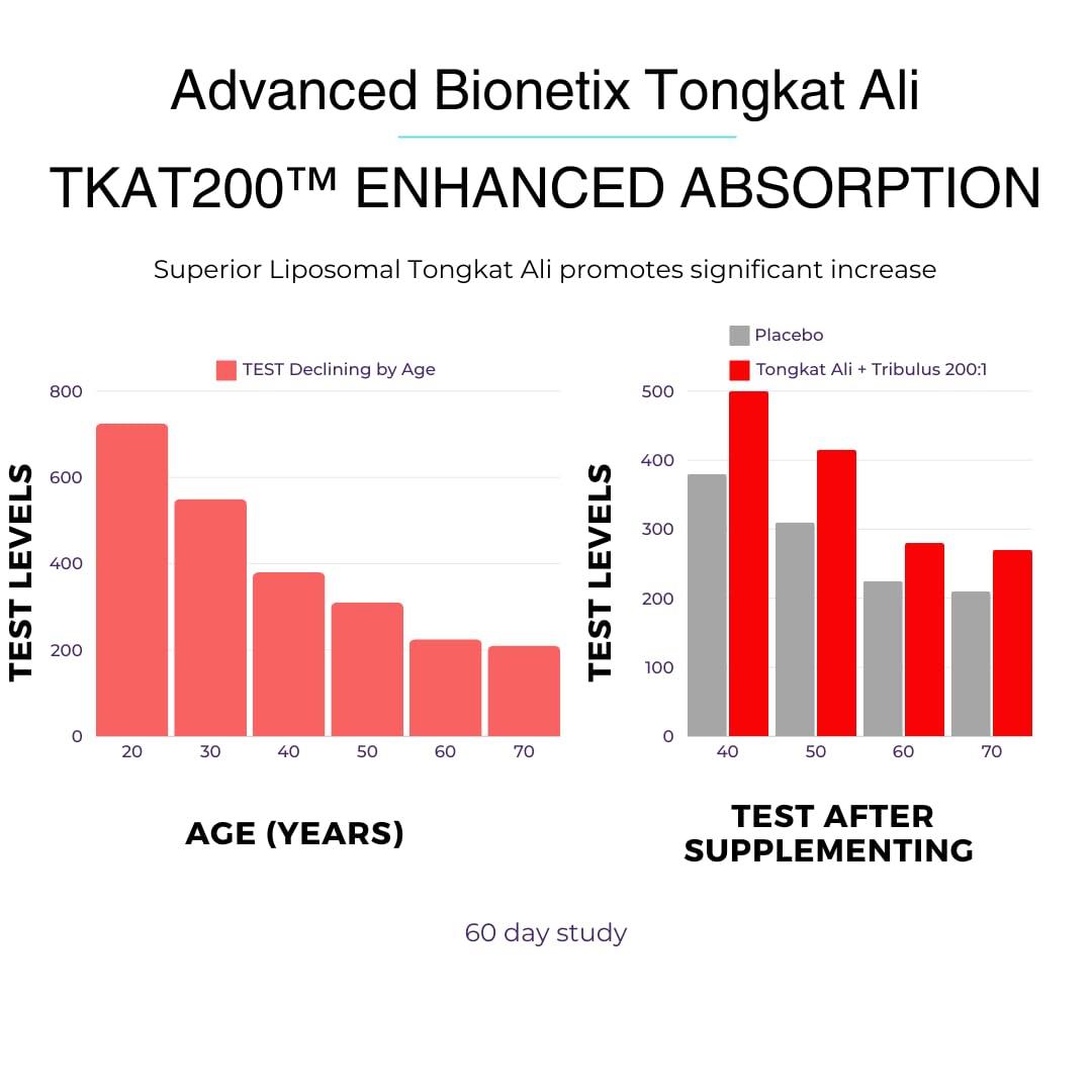 Advanced Bionetix Liposomal Longjack Tongkat Ali Extract Capsules | Powerful Pure Extract | Strength, Drive, Performance & Muscle Mass - PrimeBioHealth - canada supplements