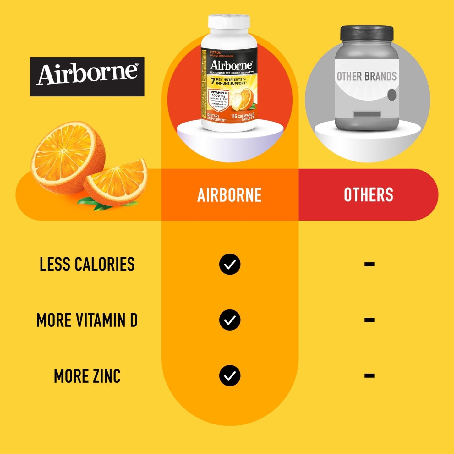 Airborne Vitamin C 1000mg (per Serving) - Citrus Chewable Tablets (116 Count in a Bottle), Gluten-Free Immune Support Supplement, with Vitamins A C E, Zinc, Selenium - PrimeBioHealth - canada supplements