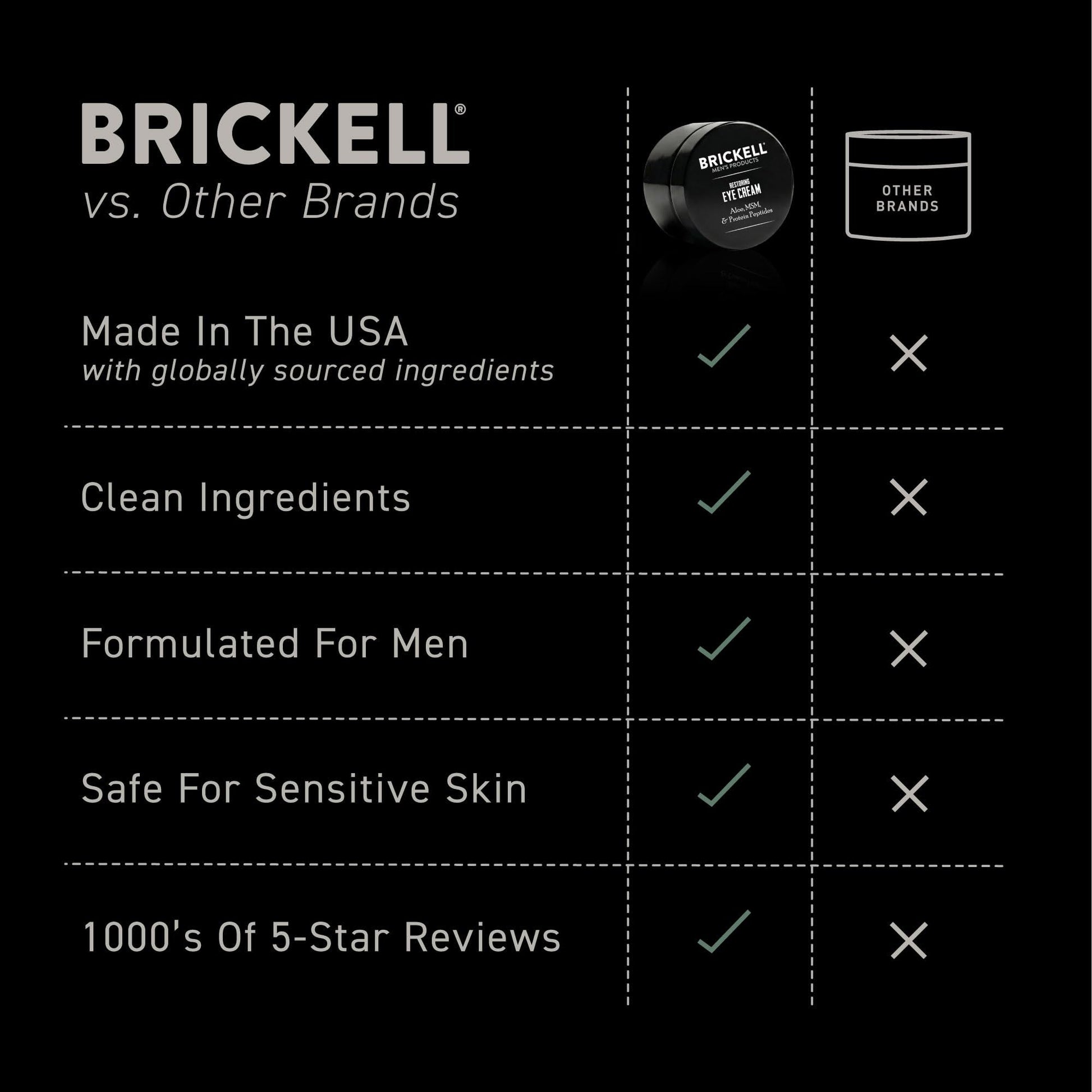 Brickell Men's Restoring Under Eye Cream for Men, Natural and Organic Anti Aging Eye Balm To Reduce Puffiness, Wrinkles, Dark Circles - PrimeBioHealth - canada supplements