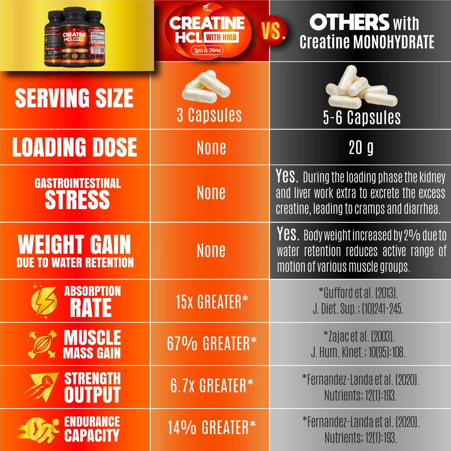 Creatine HCL Capsules with HMB - Workout Supplement for Men & Women, Muscle Builder, Endurance, Strength, Superior to Monohydrate: Instantized for Max Absorption, No Load - PrimeBioHealth - canada supplements