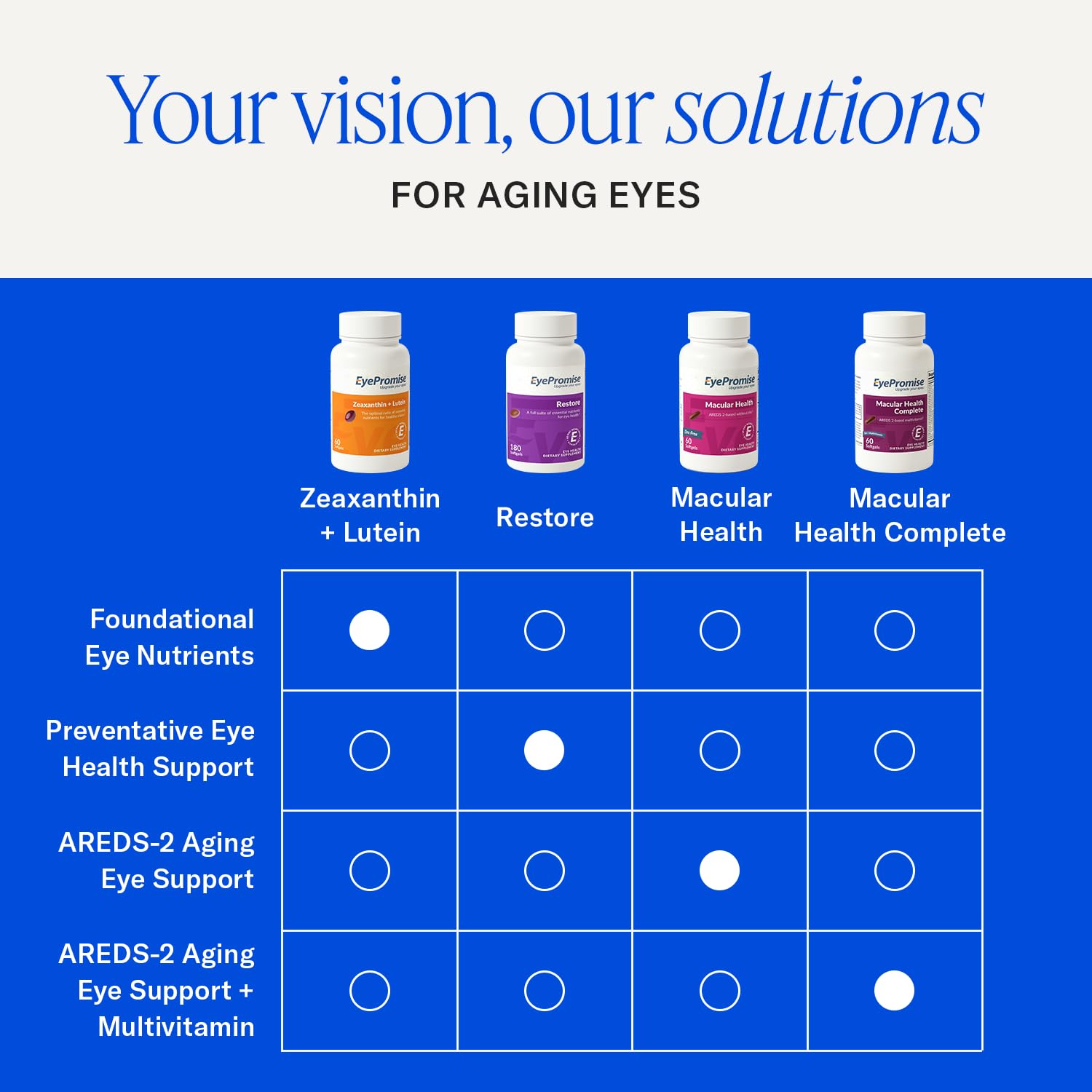 EyePromise Restore Eye Health Supplements - 60 Softgels, 30-Day Supply - Omega 3 Supplement for Aging Eyes with Lutein and Zeaxanthin, - PrimeBioHealth - canada supplements
