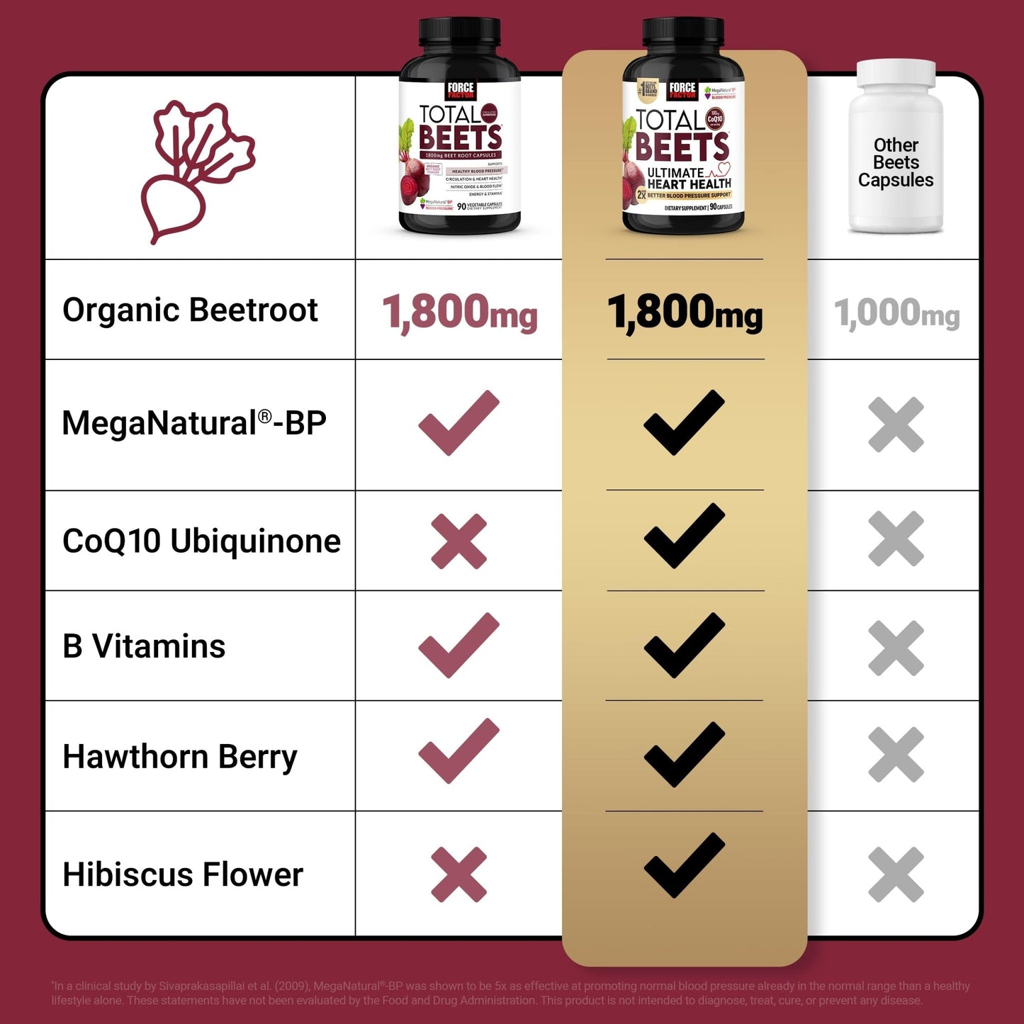 Force Factor Total Beets Ultimate Heart Health, Beet Root Capsules for Blood Pressure Support, CoQ10, Organic Beet Root Powder, Hawthorn Berry - PrimeBioHealth - canada supplements