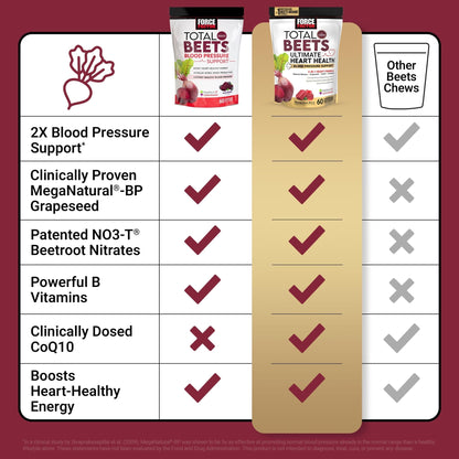 Force Factor Total Beets Ultimate Heart Health Chews for Blood Pressure Support, with Beetroot Powder, CoQ10, B Vitamins & Grapeseed Extract for Blood Flow & Energy - PrimeBioHealth - canada supplements