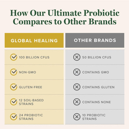 Global Healing Ultimate Probiotic Blend Supplement with Prebiotics and Probiotics for Digestive Health, Digestive Tract, & Immune System, Gut Health for Men & Women, - PrimeBioHealth - canada supplements