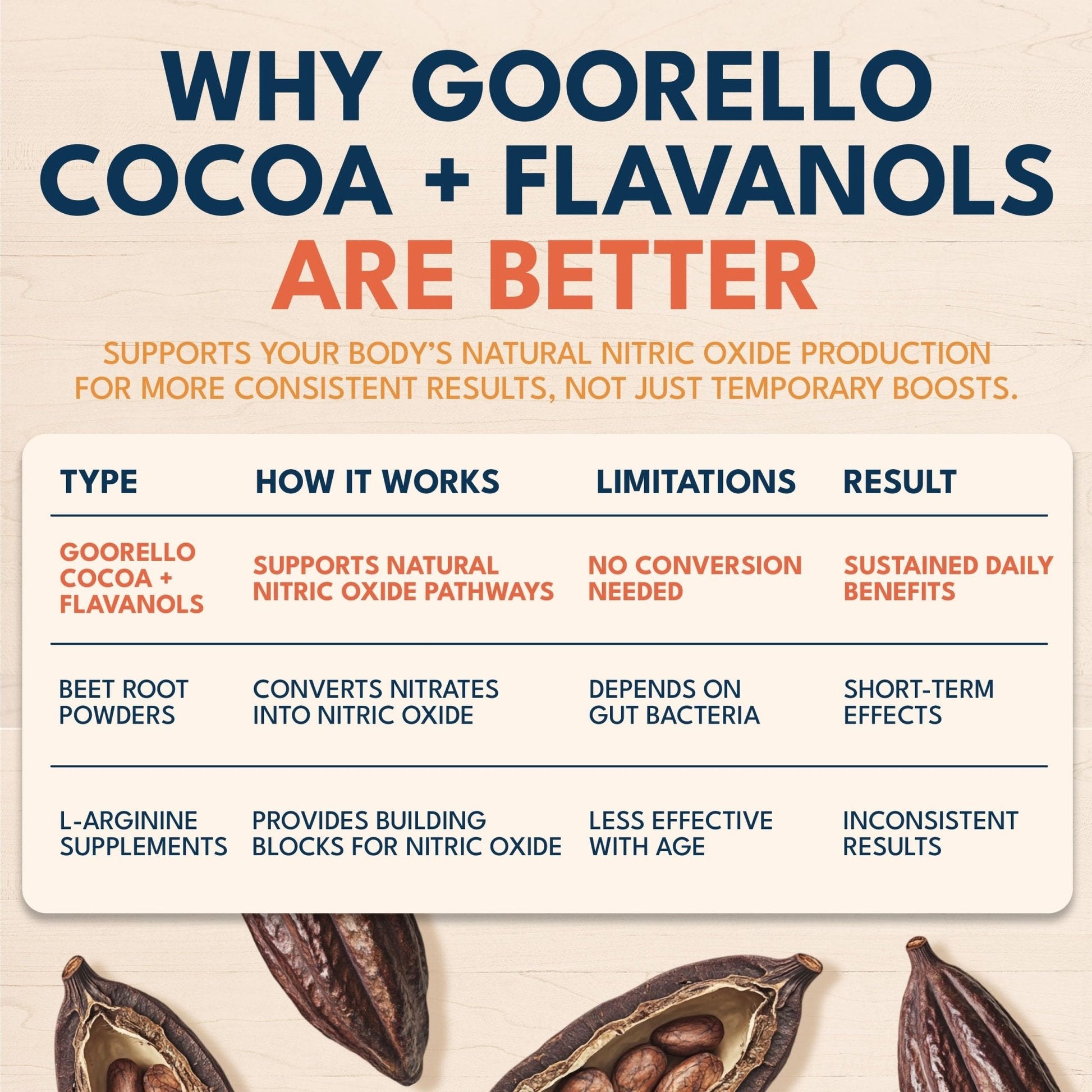 goorello High Flavanol Cocoa Powder Supplement, 1200mg Cocoa Flavanols & Flavonoids, 30 Servings for Support Heart Health, - PrimeBioHealth - canada supplements