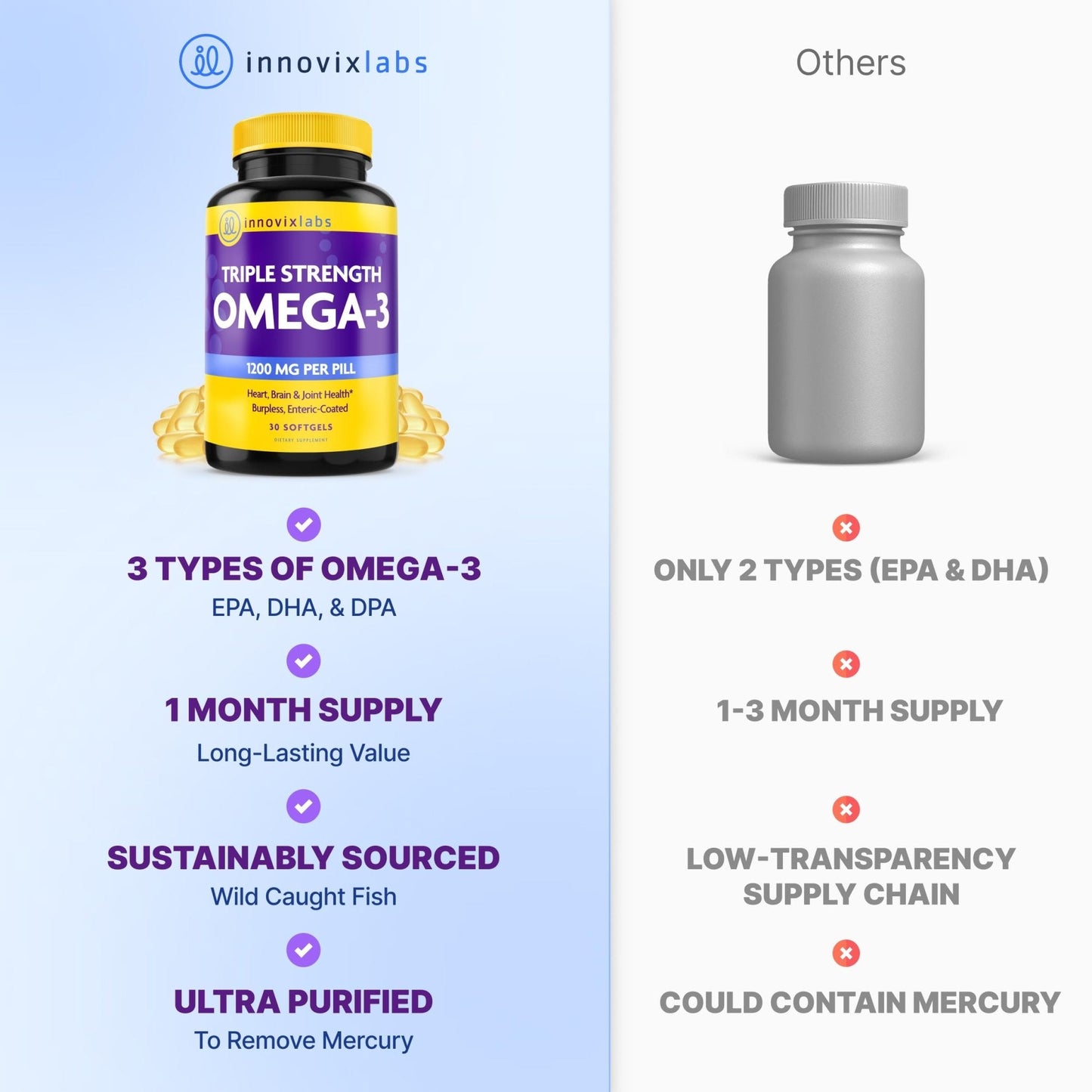 InnovixLabs Triple Strength Omega 3 Supplement, Burpless Fish Oil for Women and Men - 900 mg EPA & DHA, Brain & Joint Support, Award Winning & Third-Party Tested, 30 Softgels - PrimeBioHealth - canada supplements