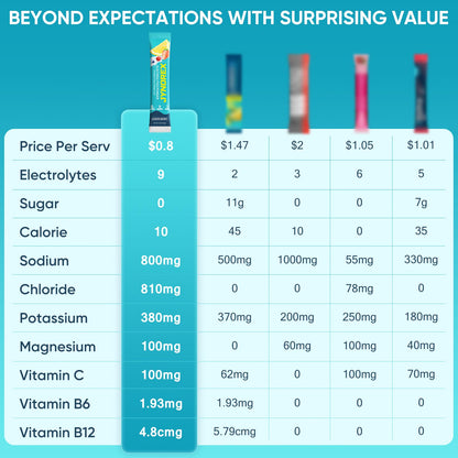 JYNOREX Electrolytes Powder Packets Sugar Free, 30 Sticks High Sodium Hydration Packets, Electrolyte Drink Mix with Lemon Lime Watermelon Peach Berry Kiwi - PrimeBioHealth - canada supplements