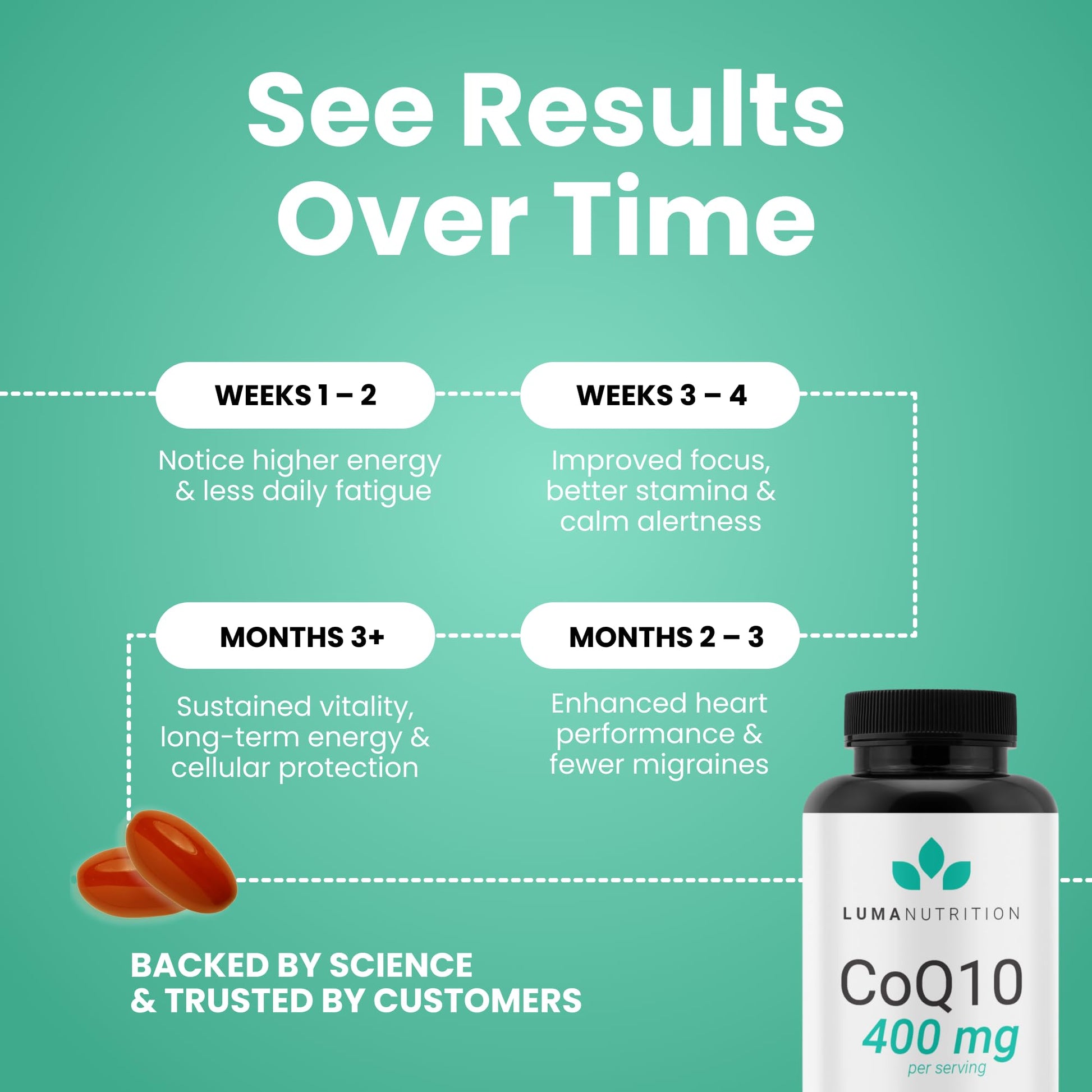 Luma Nutrition CoQ10 400mg Softgels - High-Absorption Coenzyme Q10 - Co Q-10 200mg / 400mg Per Serving - Heart Health - 60 Liquid Softgels - PrimeBioHealth - canada supplements