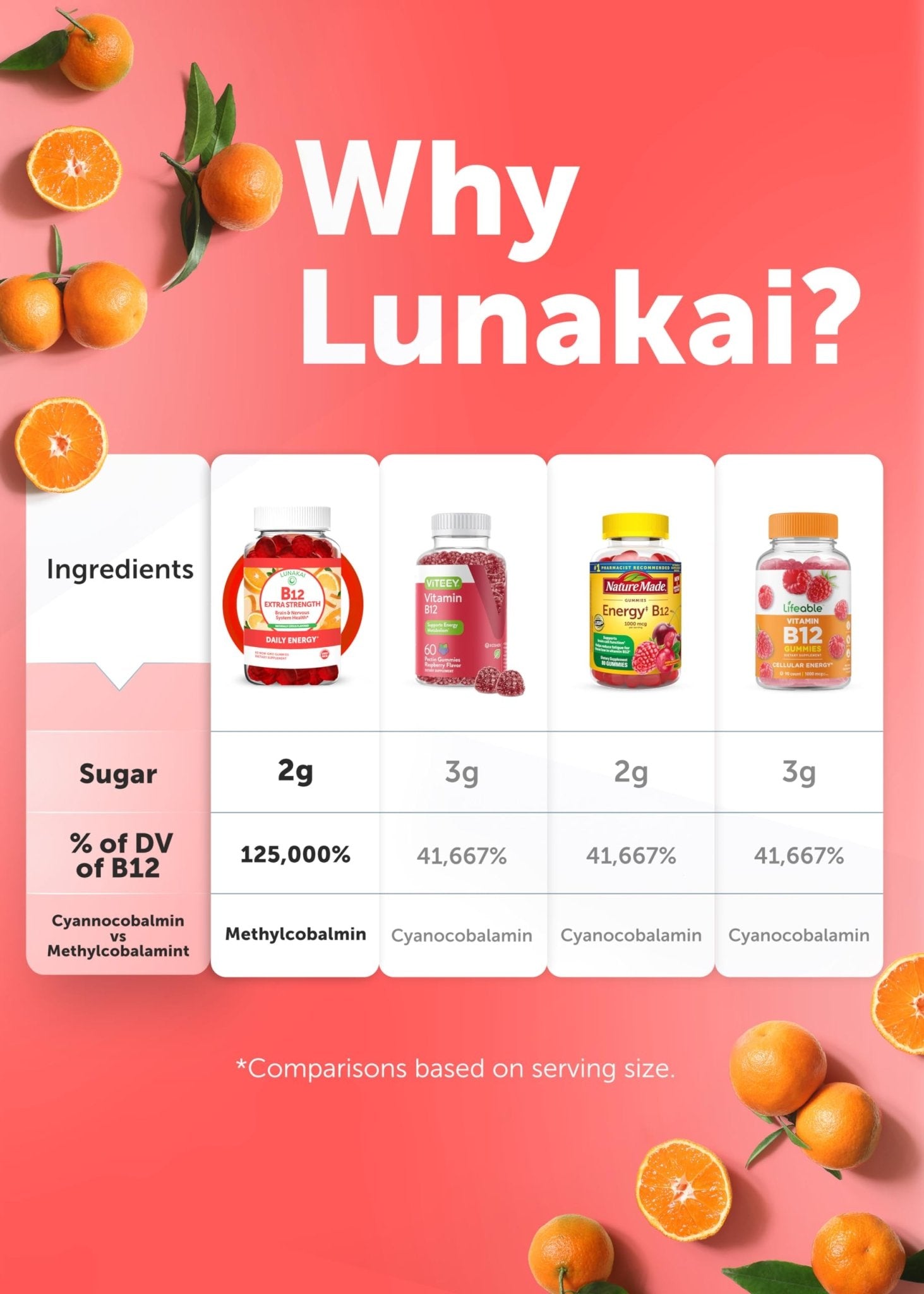 Lunakai USA Made Vitamin B12 Gummies 3000mcg, B12 Vitamins for Energy, Brain & Metabolism Support, Methylcobalamin for Adults, Women & Men, - PrimeBioHealth - canada supplements