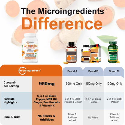 Micro Ingredients Pure Turmeric Curcumin Supplement 1,000mg – 95% Curcuminoids with Black Pepper & Ginger – High Absorption for Joint & Antioxidant Support* – Filler Free, 120 Veggie Capsules - PrimeBioHealth - canada supplements