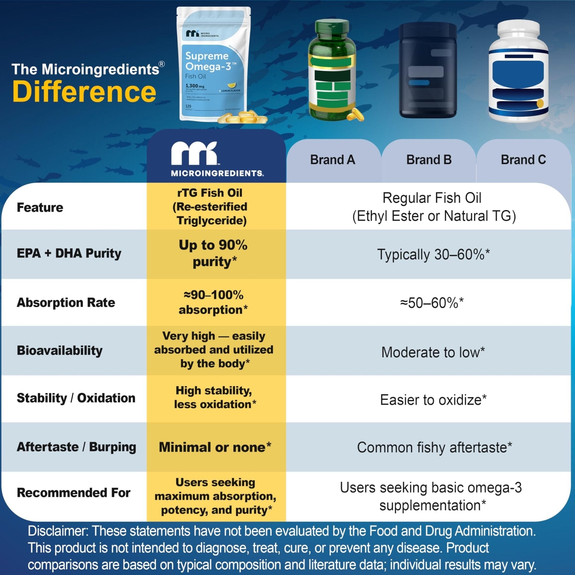 Micro Ingredients Supreme Omega-3 Fish Oil w/Ultra High EPA & DHA, Burpless Softgels | rTG Omega-3 with Vitamin D3 | Wild-Caught Cold Deep-Sea Fish | Lemon Flavor, Easy to Swallow, 60ct - PrimeBioHealth - canada supplements