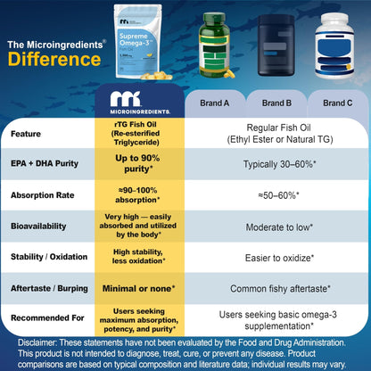 Micro Ingredients Supreme Omega-3 Fish Oil w/Ultra High EPA & DHA, Burpless Softgels | rTG Omega-3 with Vitamin D3 | Wild-Caught Cold Deep-Sea Fish | Lemon Flavor, Easy to Swallow, 60ct - PrimeBioHealth - canada supplements