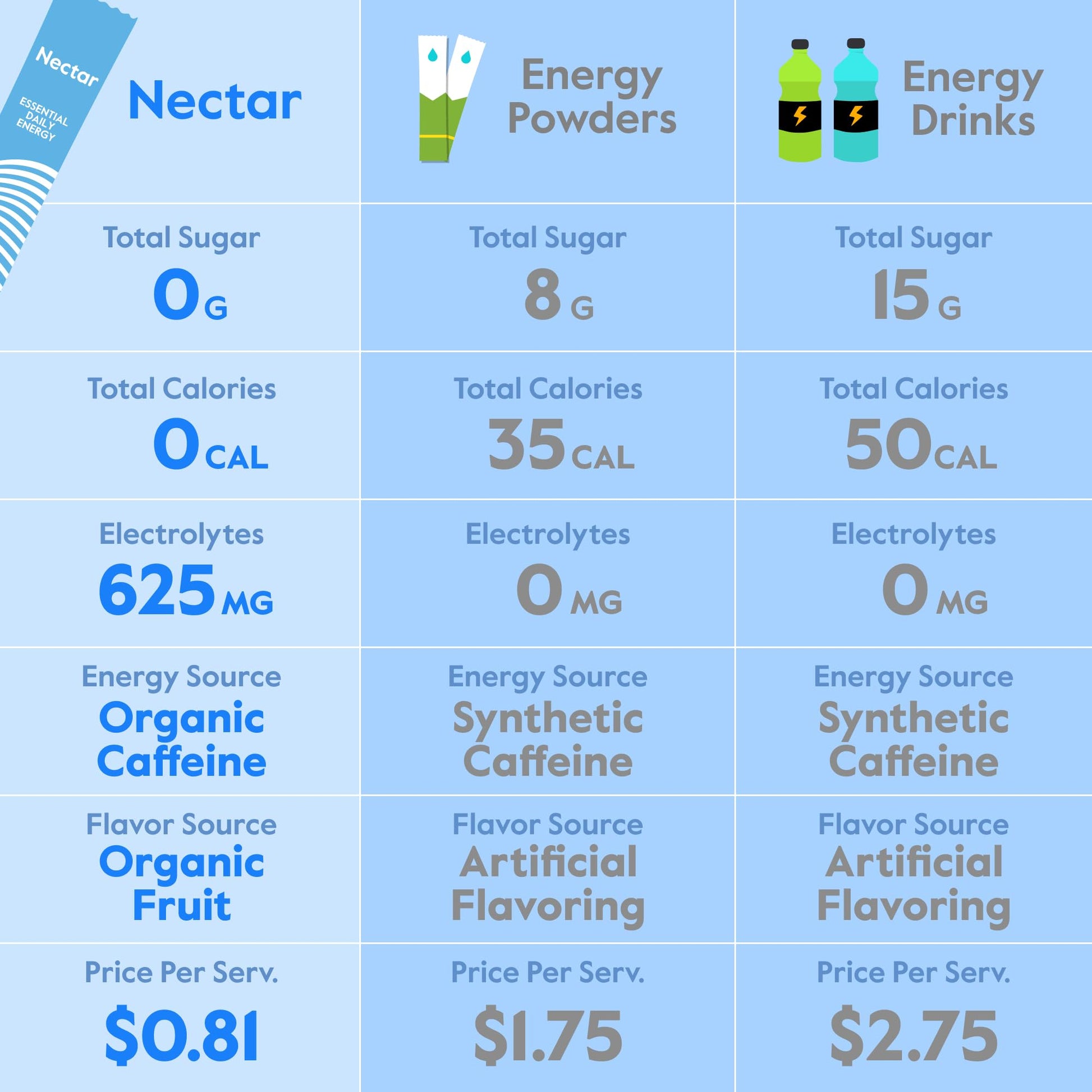 Nectar Energy Booster - Organic Caffeine, B12 & Electrolytes - Sugar Free & Zero Calorie – Healthy Coffee, Energy Drink & Soda Alternative – Hydration & Energy Supplement (Variety 30 Powder Packets) - PrimeBioHealth - canada supplements