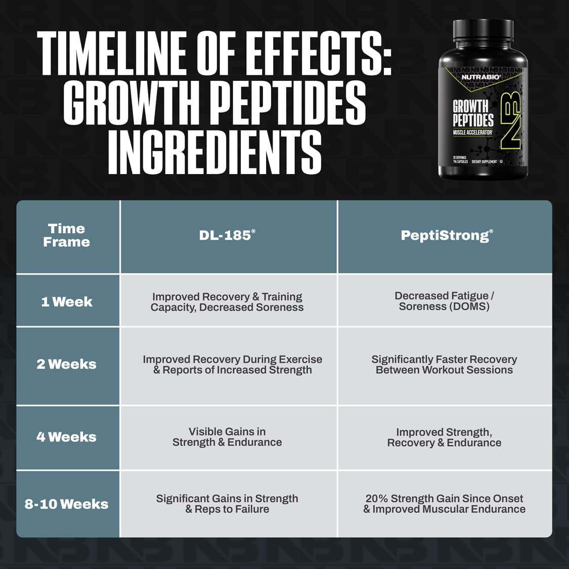 NutraBio Growth Peptides |Muscle Accelerator with DiLeucine & PeptiStrong | Peptides for Muscle Growth Men & Women- 28 Servings- 196 Capsules - PrimeBioHealth - canada supplements