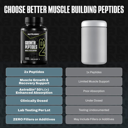 NutraBio Growth Peptides |Muscle Accelerator with DiLeucine & PeptiStrong | Peptides for Muscle Growth Men & Women- 28 Servings- 196 Capsules - PrimeBioHealth - canada supplements