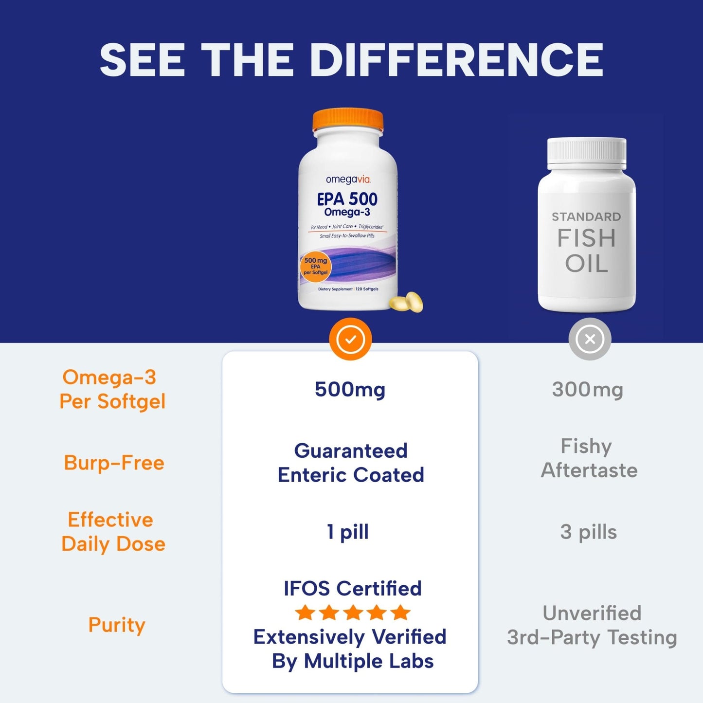 OmegaVia EPA 500, Purified Omega-3 Fish Oil Supplement, 500 mg EPA in Triglyceride Form, Burpless Fish Oil, Non-GMO, Gluten-Free, IFOS 5-Star, 120 Softgels - PrimeBioHealth - canada supplements