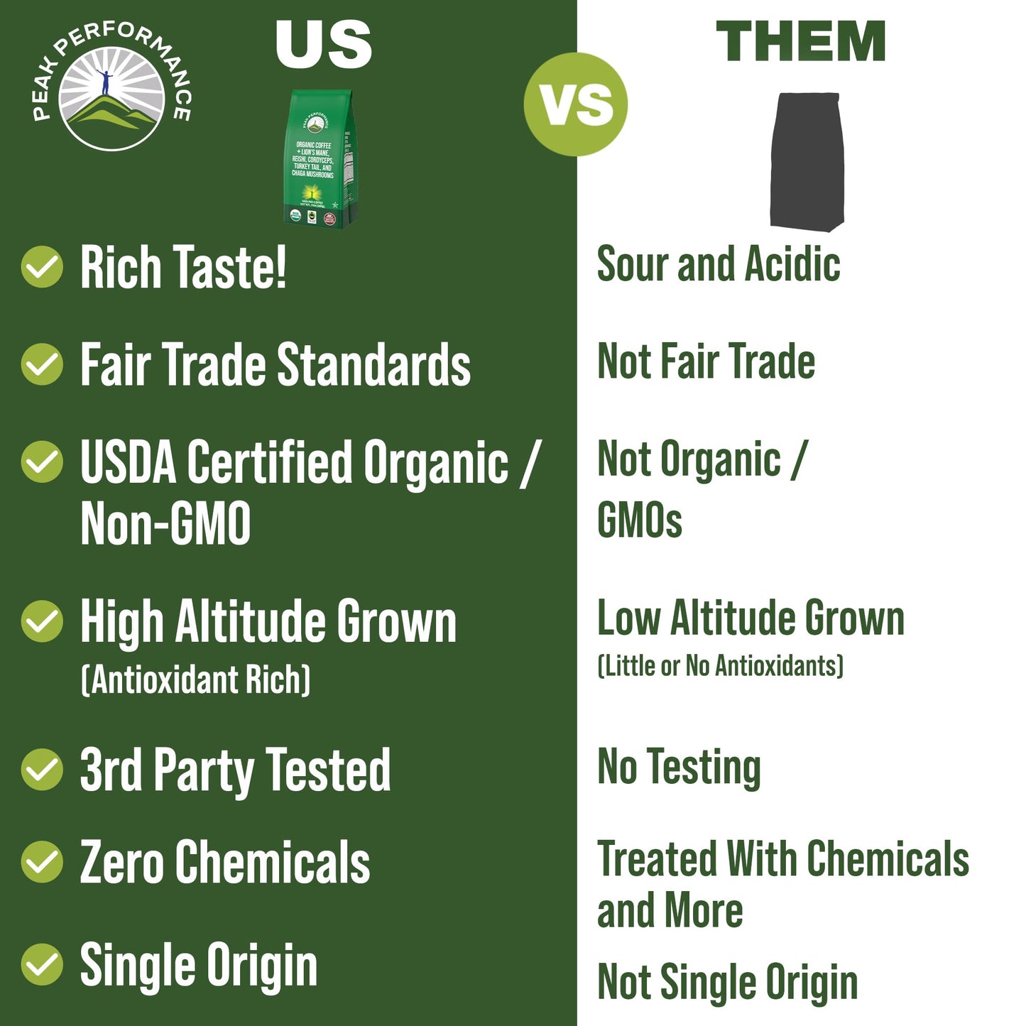Peak Performance High Altitude Organic Coffee - Fair Trade, Low Acid, Non GMO, and Beans Full of Antioxidants - Medium Roast Smooth Tasting USDA Certified Organic Ground Coffee Bag 12 oz - PrimeBioHealth - canada supplements